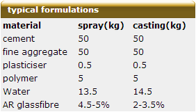 GRC typical mixes