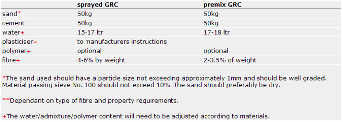 GRC typical formulations